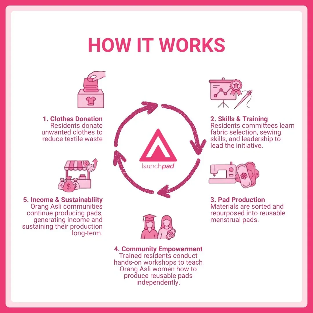 Diagram explaining how LaunchPad works